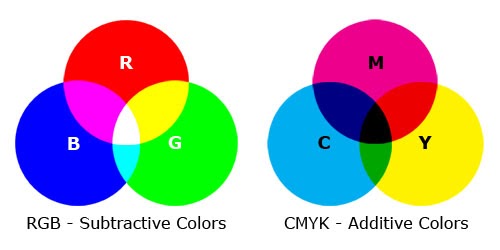 The wrong usage of colour model